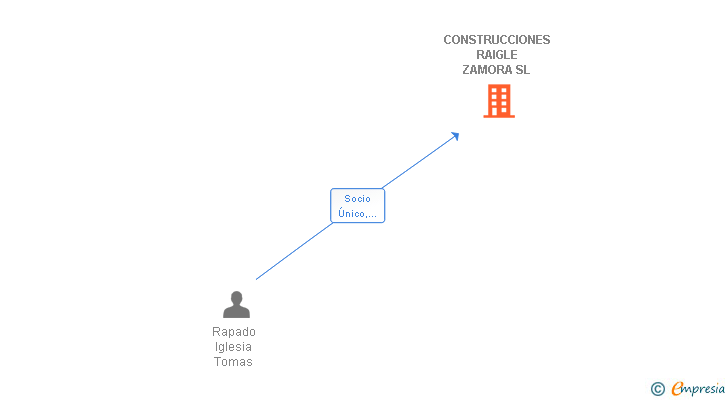 Vinculaciones societarias de SOLUCIONES RAIGLE SL