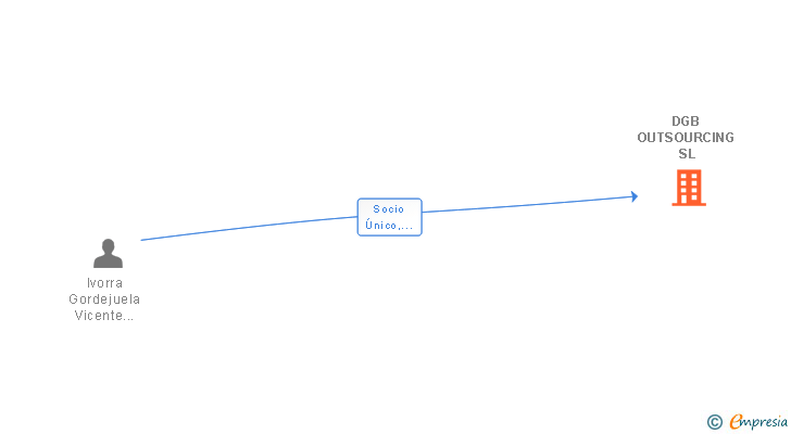 Vinculaciones societarias de ALTA GAMMA FACILITY MANAGEMENT SL