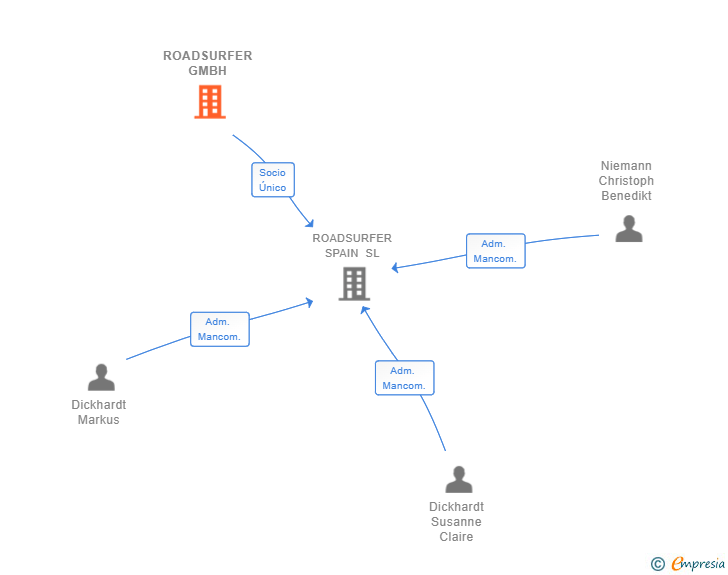 Vinculaciones societarias de ROADSURFER GMBH