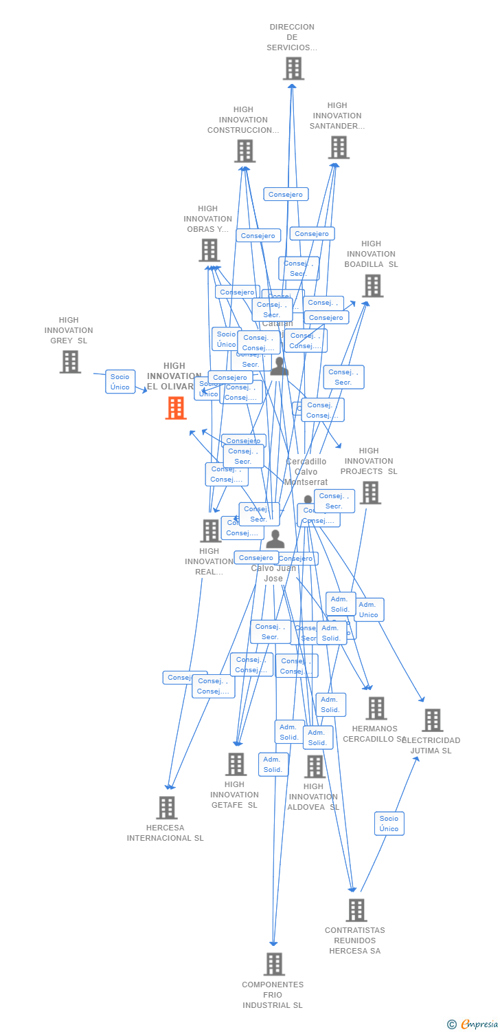 Vinculaciones societarias de HIGH INNOVATION EL OLIVAR SL