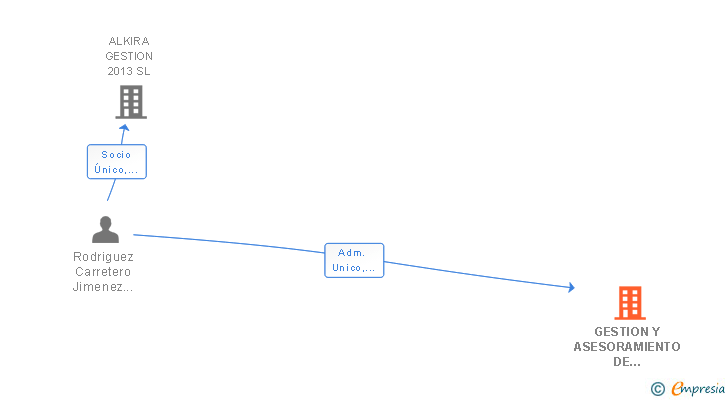 Vinculaciones societarias de GESTION Y ASESORAMIENTO DE AUTOPROMOCION SL