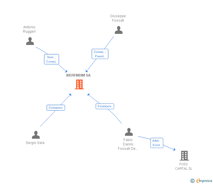 Vinculaciones societarias de IBERFINDIM SA
