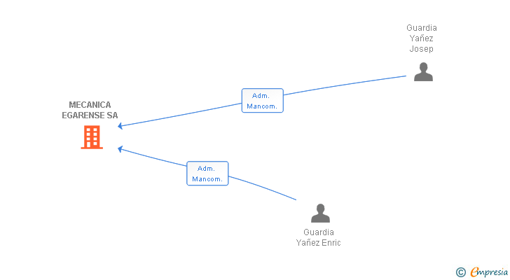 Vinculaciones societarias de MECANICA EGARENSE SA