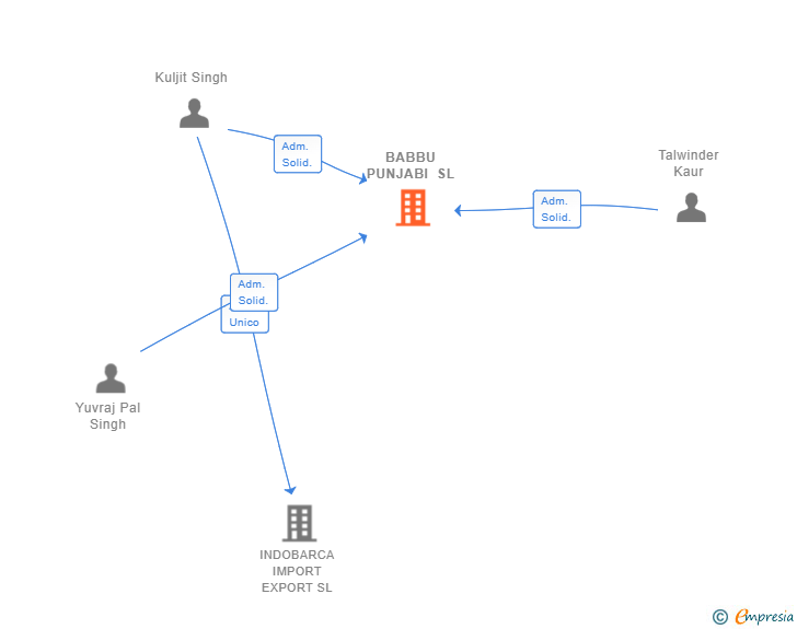 Vinculaciones societarias de BABBU PUNJABI SL