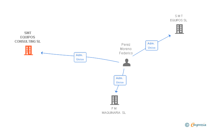 Vinculaciones societarias de SMT EQUIPOS CONSULTING SL