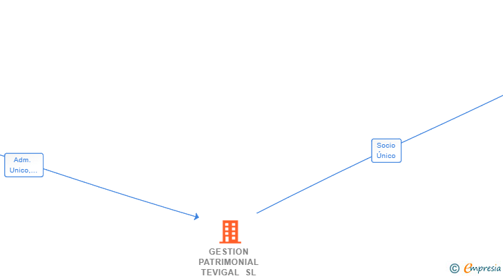 Vinculaciones societarias de GESTION PATRIMONIAL TEVIGAL SL