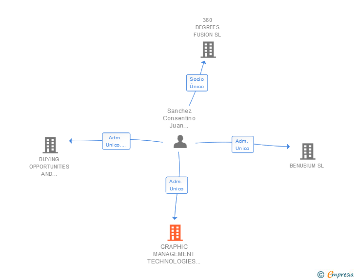 Vinculaciones societarias de GRAPHIC MANAGEMENT TECHNOLOGIES SL