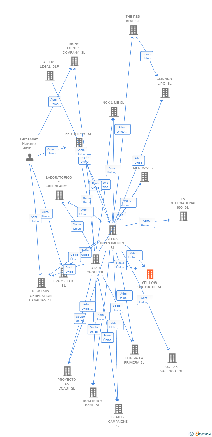 Vinculaciones societarias de YELLOW COCONUT SL