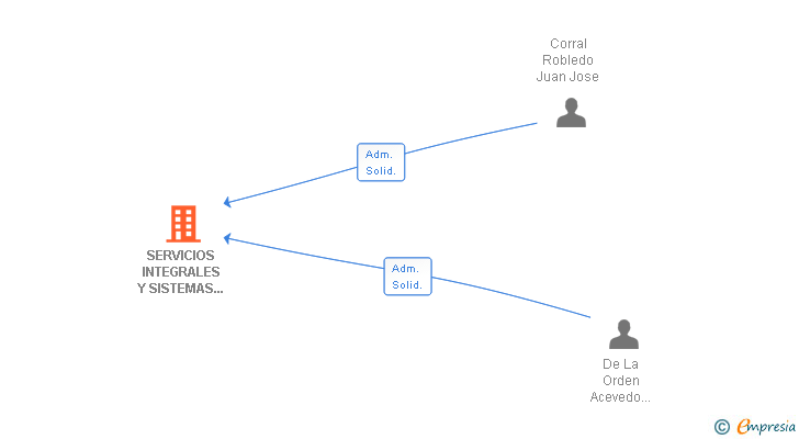 Vinculaciones societarias de SERVICIOS INTEGRALES Y SISTEMAS CONTRA INCENDIOS SL