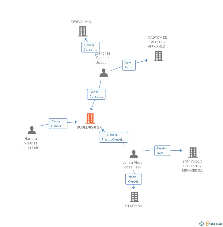 Vinculaciones societarias de DUDEBASA SA