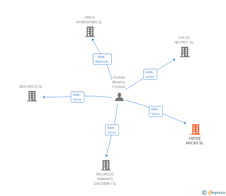 Vinculaciones societarias de OBYDE ARCAS SL
