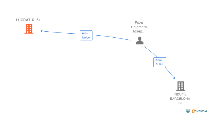 Vinculaciones societarias de LUCRAT X SL