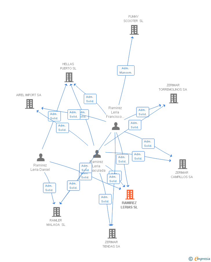 Vinculaciones societarias de RAMIREZ LERIAS SL