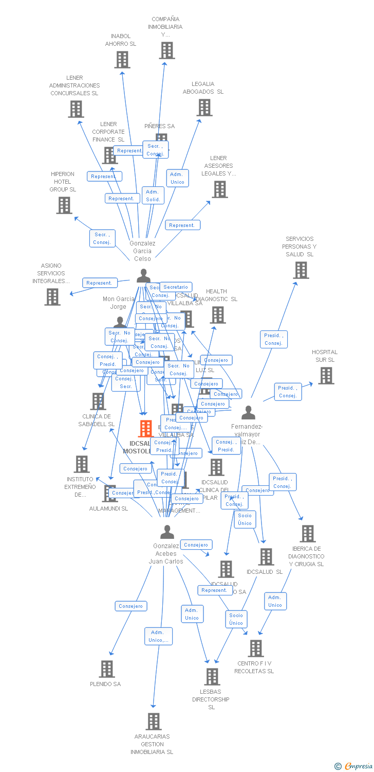Vinculaciones societarias de IDCSALUD MOSTOLES SA