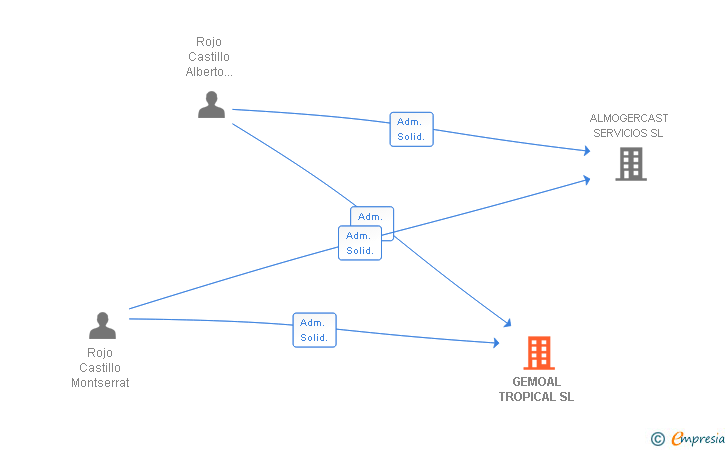 Vinculaciones societarias de GEMOAL TROPICAL SL