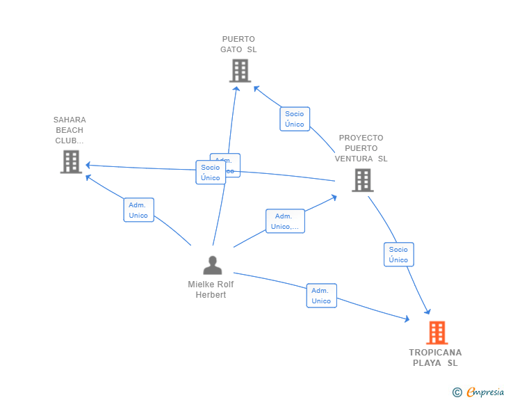 Vinculaciones societarias de TROPICANA PLAYA SL
