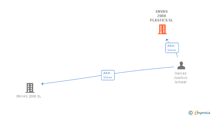 Vinculaciones societarias de ENVAS 2000 PLASTICS SL