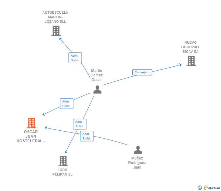 Vinculaciones societarias de OSCAR JUAN HOSTELERIA SL