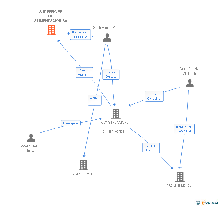 Vinculaciones societarias de SUPERFICIES DE ALIMENTACION SA
