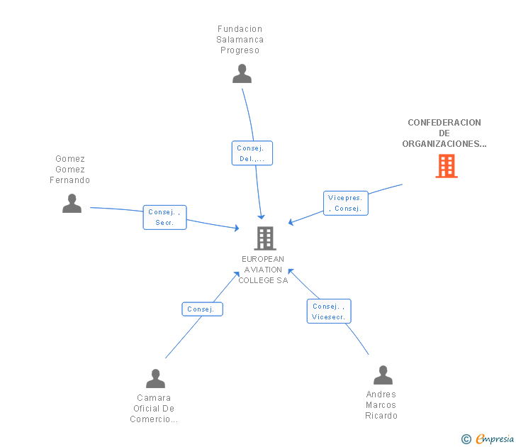 Vinculaciones societarias de CONFEDERACION DE ORGANIZACIONES DE EMPRESARIOS SAL