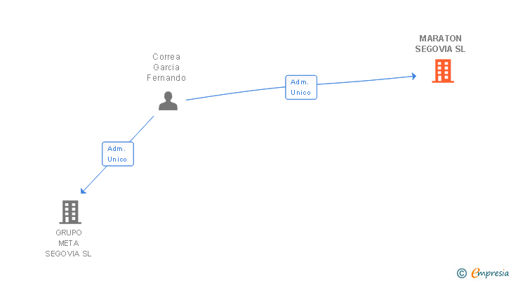 Vinculaciones societarias de MARATON SEGOVIA SL