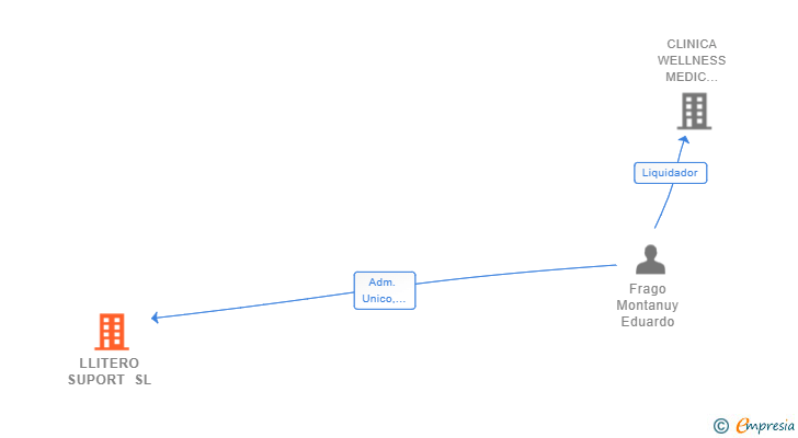 Vinculaciones societarias de LLITERO SUPORT SL
