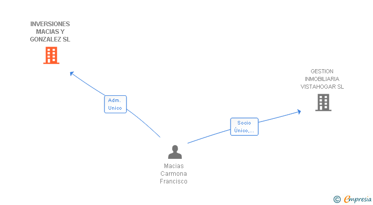 Vinculaciones societarias de INVERSIONES MACIAS Y GONZALEZ SL