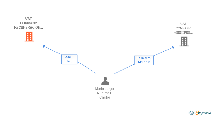 Vinculaciones societarias de VAT COMPANY RECUPERACION DE IVA SA