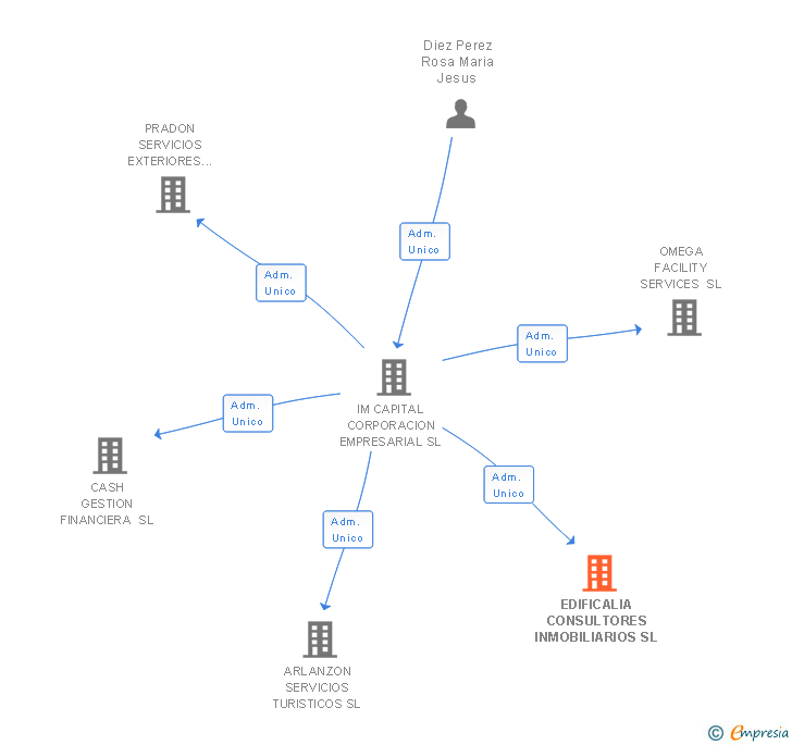 Vinculaciones societarias de EDIFICALIA CONSULTORES INMOBILIARIOS SL