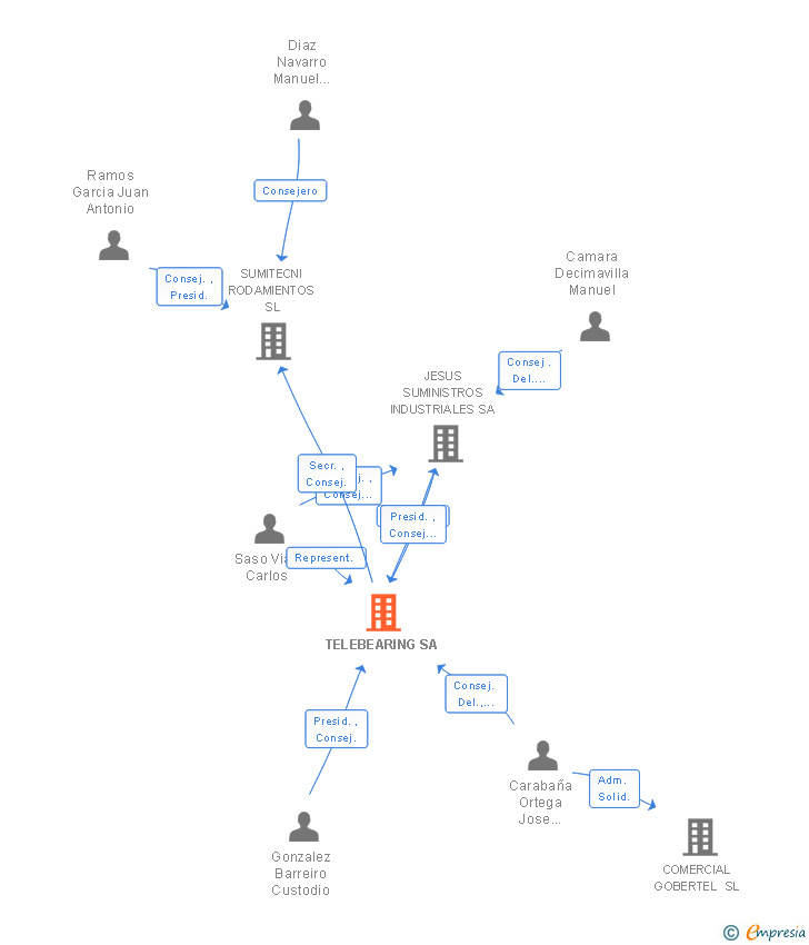 Vinculaciones societarias de TELEBEARING SA