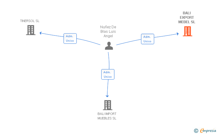Vinculaciones societarias de BALI EXPORT MEBEL SL