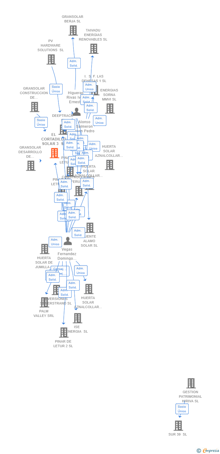 Vinculaciones societarias de EL CORTADILLO SOLAR 3 SL
