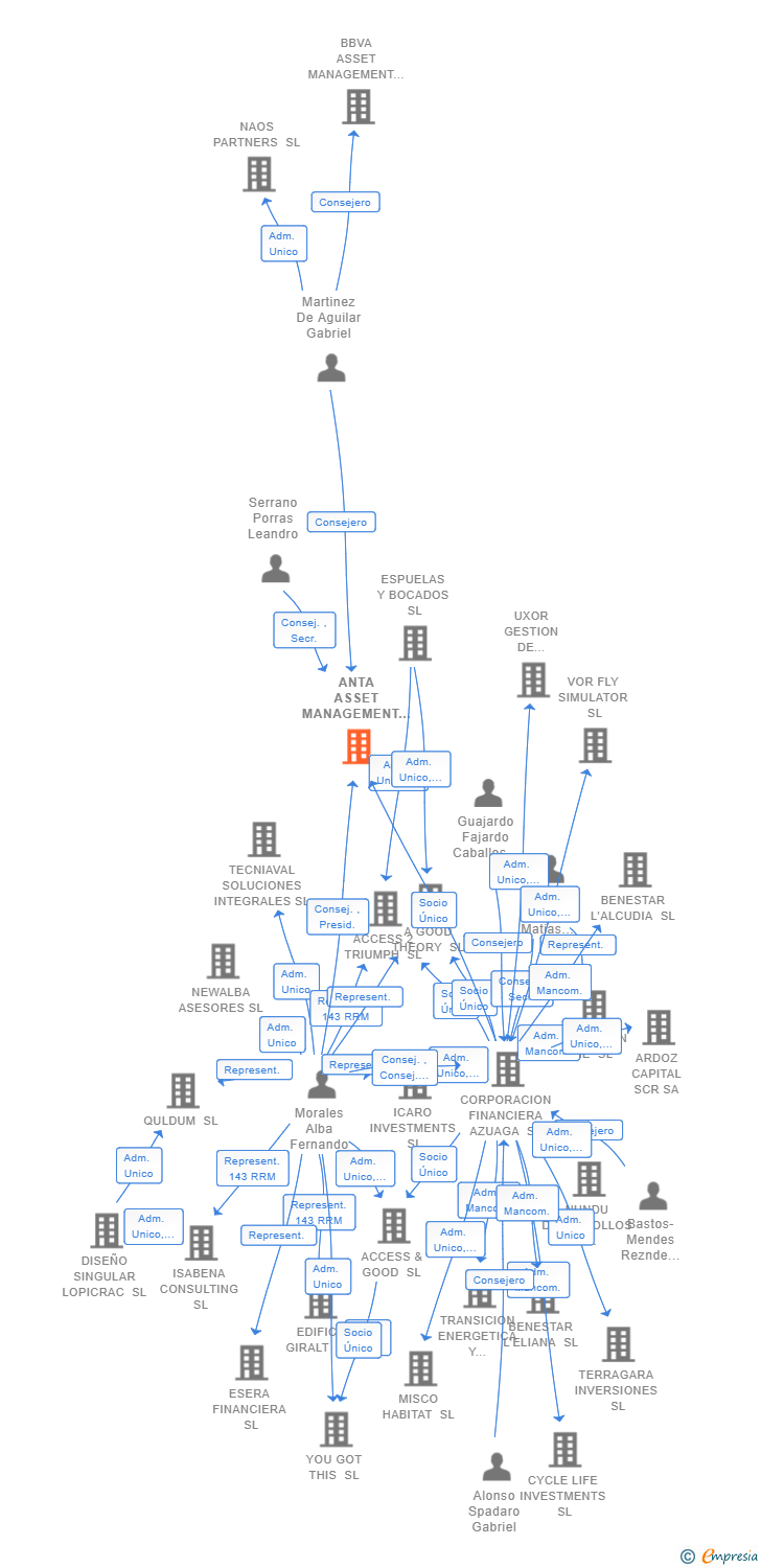 Vinculaciones societarias de ANTA ASSET MANAGEMENT SGIIC SA
