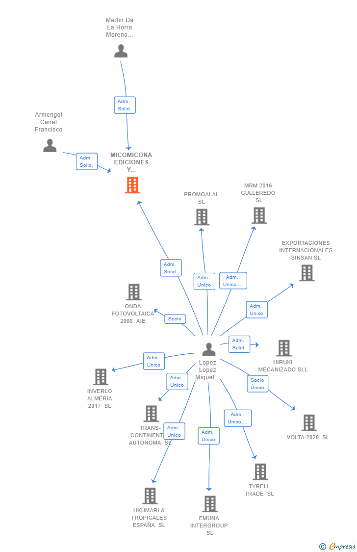Vinculaciones societarias de MICOMICONA EDICIONES Y PRODUCCIONES SL
