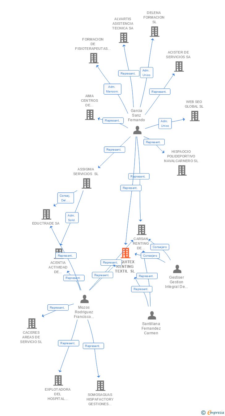 Vinculaciones societarias de ALQUITEX RENTING TEXTIL SL