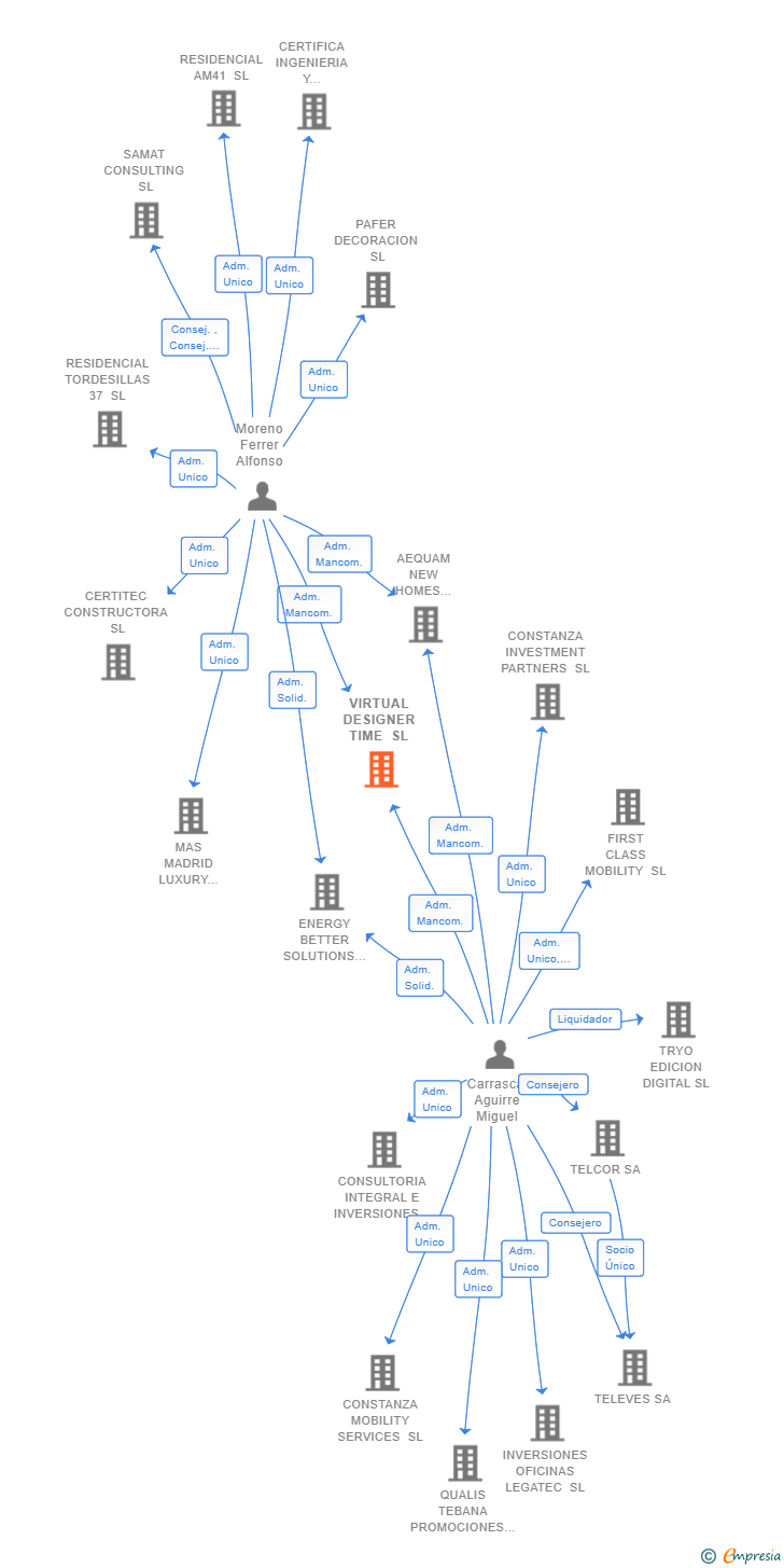 Vinculaciones societarias de VIRTUAL DESIGNER TIME SL