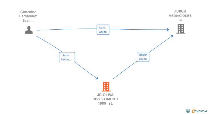 Vinculaciones societarias de JR OLIVA INVESTIMENTI 1989 SL