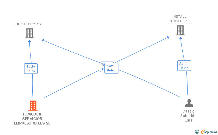 Vinculaciones societarias de FAMGOCA SERVICIOS EMPRESARIALES SL