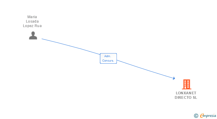 Vinculaciones societarias de LONXANET DIRECTO SL