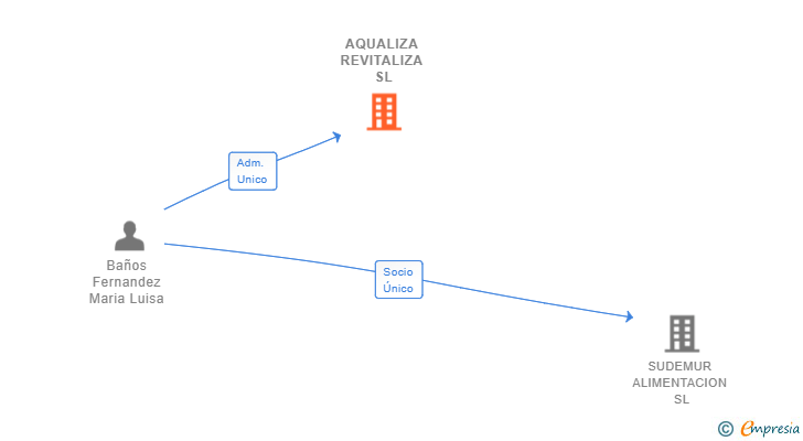 Vinculaciones societarias de AQUALIZA REVITALIZA SL