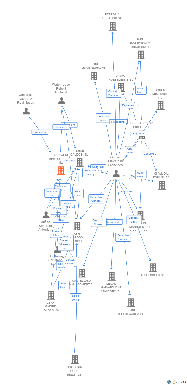 Vinculaciones societarias de BORGATA INVESTMENTS SL