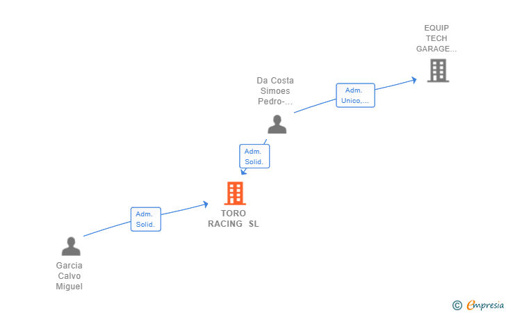 Vinculaciones societarias de TORO RACING SL