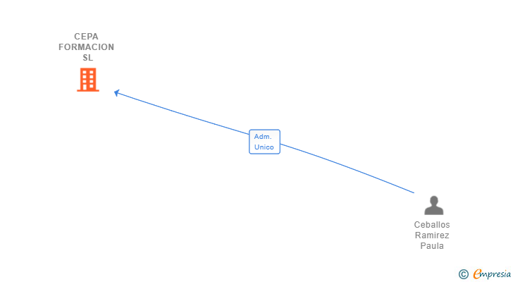Vinculaciones societarias de CEPA FORMACION SL