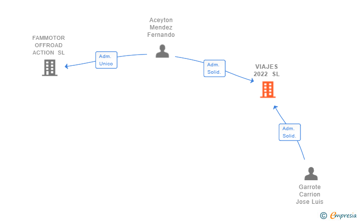 Vinculaciones societarias de VIAJES 2022 SL