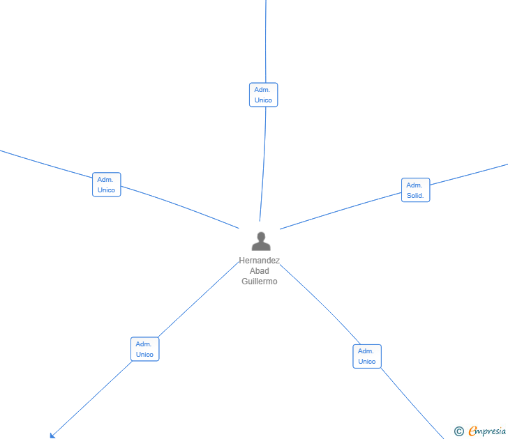 Vinculaciones societarias de AUGUSTA PROPERTY PLUS SL
