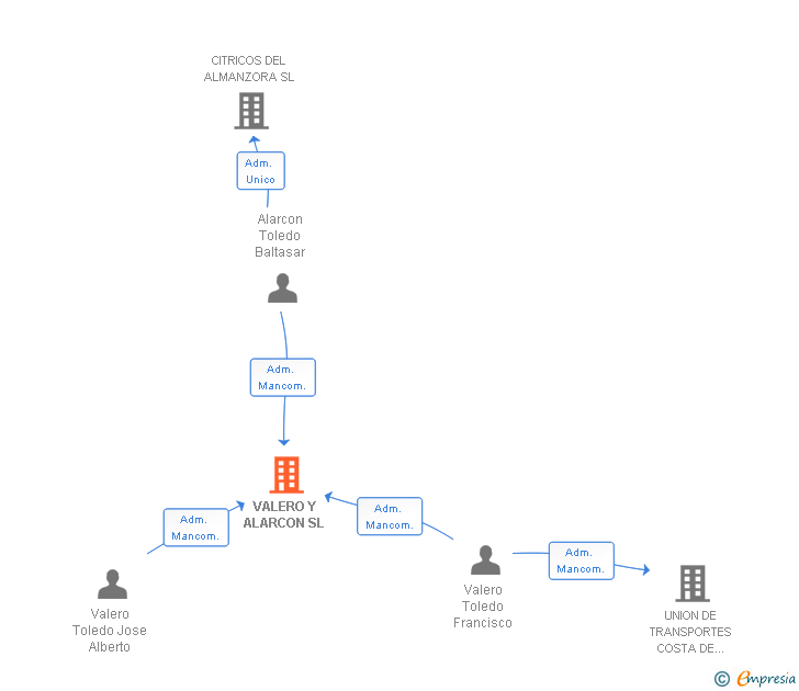 Vinculaciones societarias de VALERO Y ALARCON SL