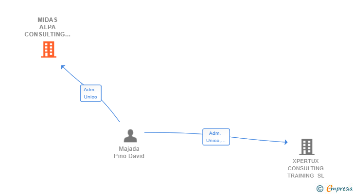 Vinculaciones societarias de MIDAS ALPA CONSULTING SL