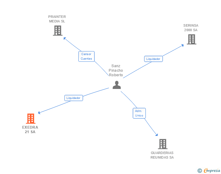 Vinculaciones societarias de EXEDRA 21 SA