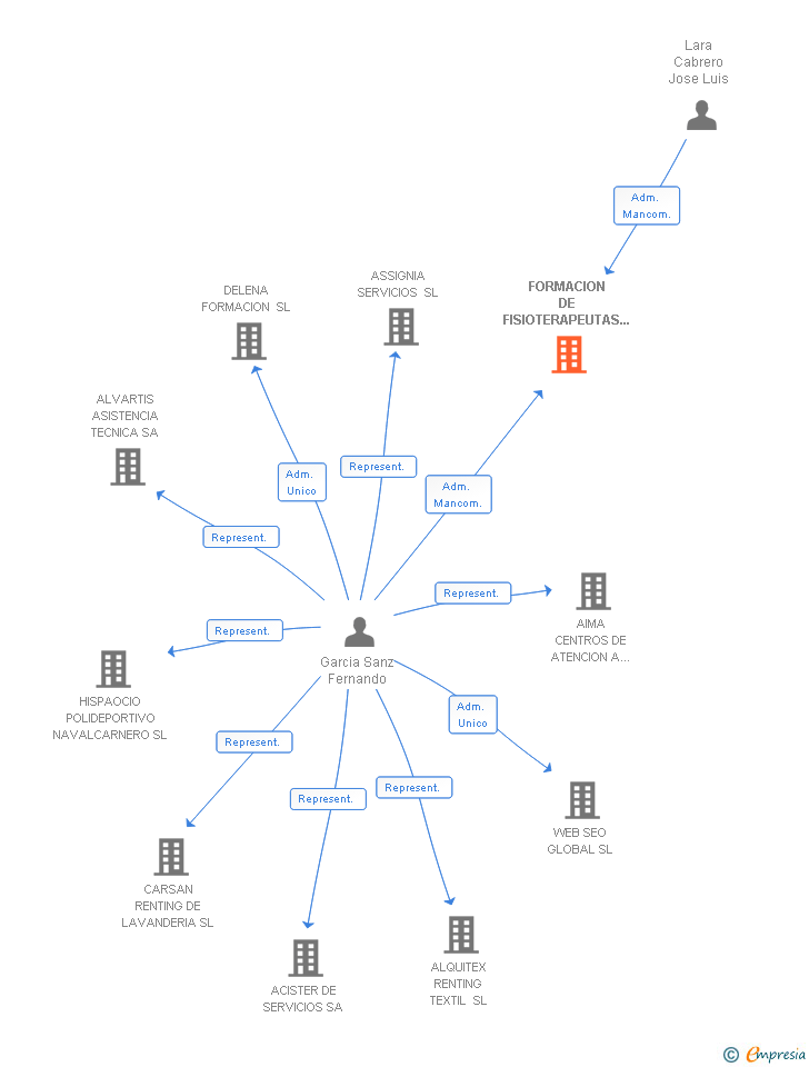 Vinculaciones societarias de FORMACION DE FISIOTERAPEUTAS EXPERTOS SL