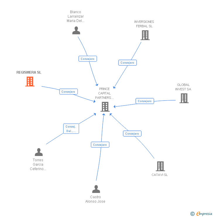 Vinculaciones societarias de REGISMERA SL